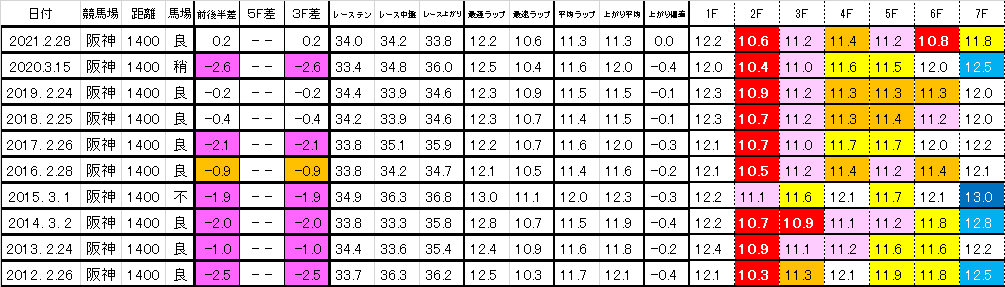 2021　スワンステークス（阪神芝1400・阪急杯）　過去ラップ一覧　簡易版